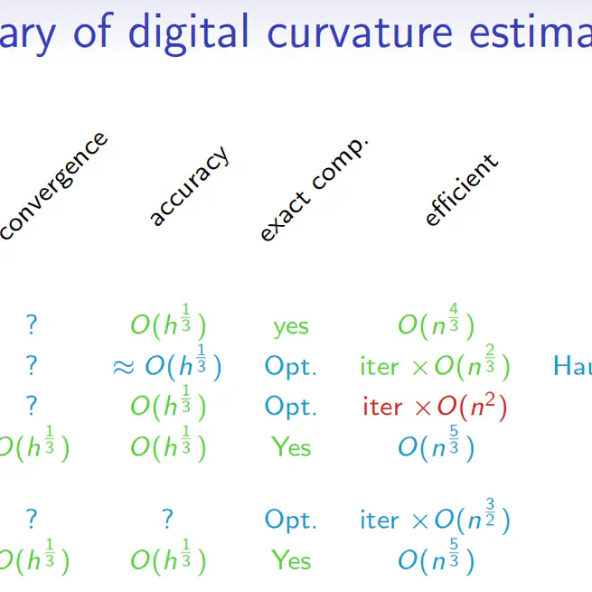 Multigrid convergence of digital curvature estimators