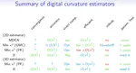 Multigrid convergence of digital curvature estimators